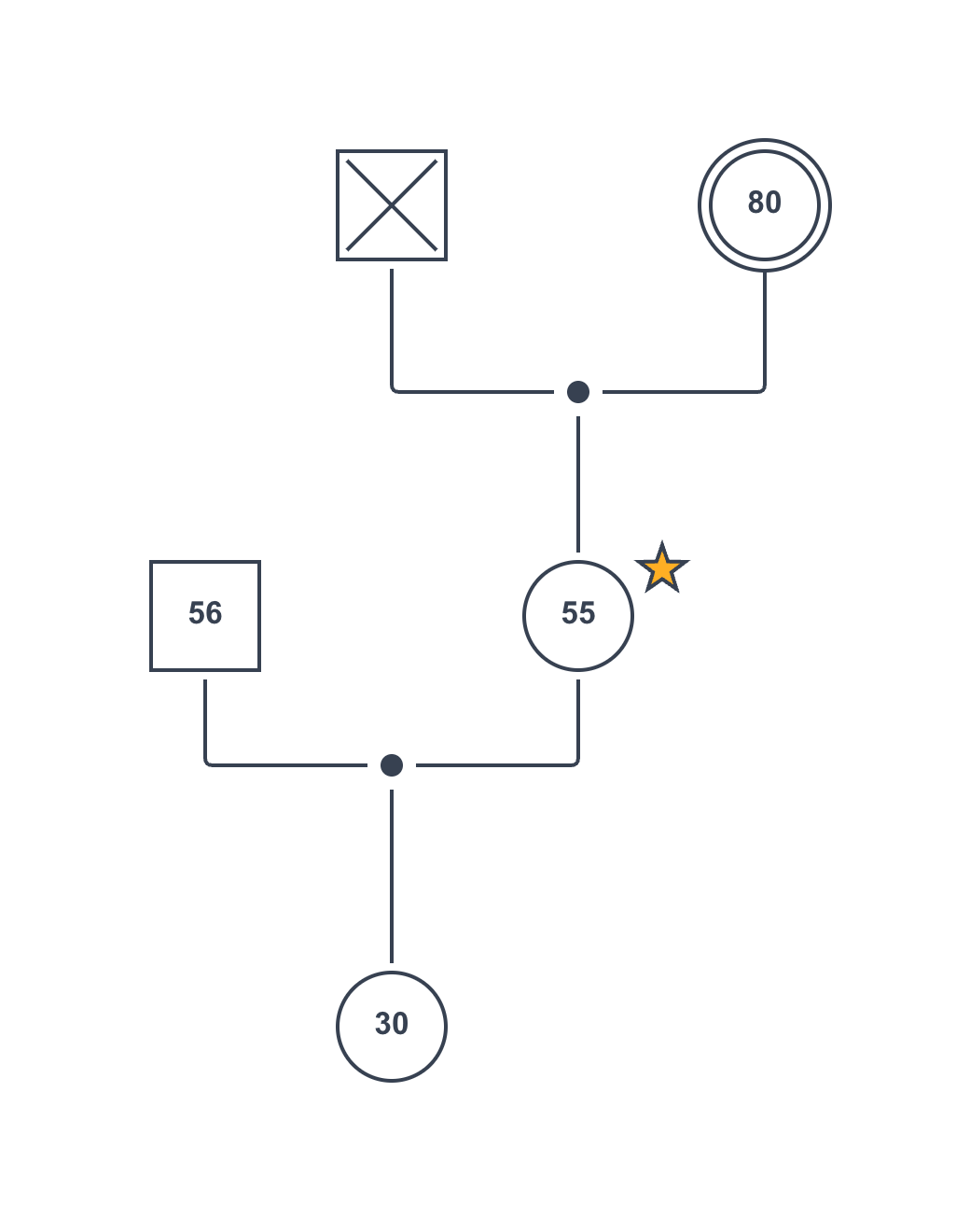 ジェノグラムではキーパーソンは、人物の記号の近くに★（星マーク）を付けて示す